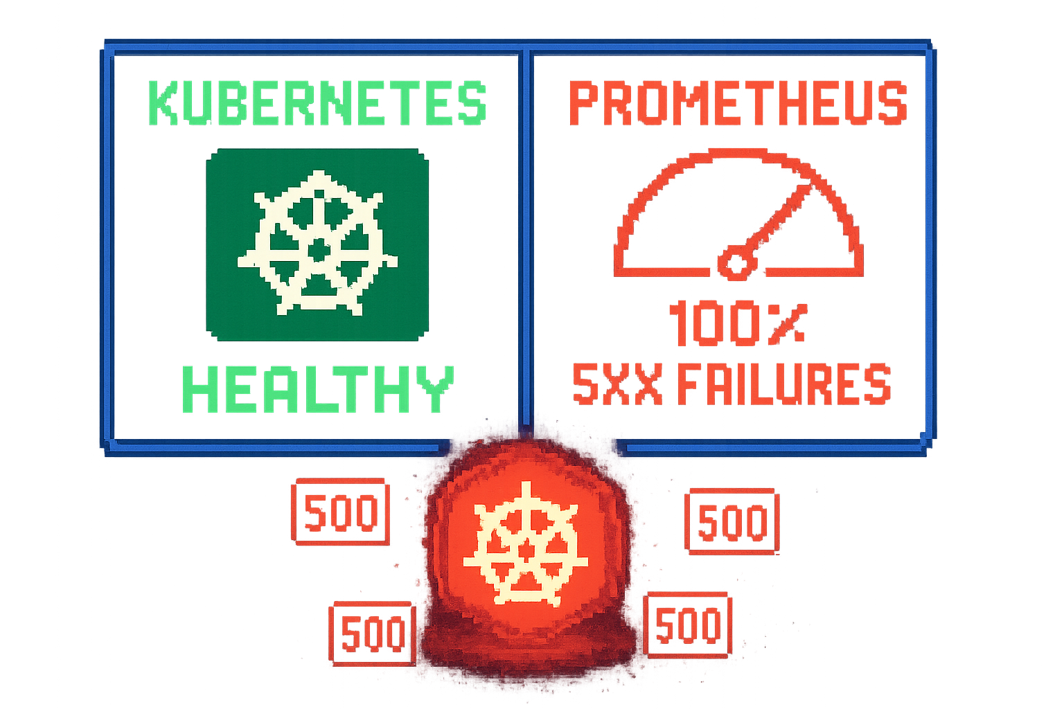 A pixel-art web API pod glowing red inside a Kubernetes cluster while surrounding health checks remain green, showing Prometheus error-ratio gauges climbing toward 100 percent