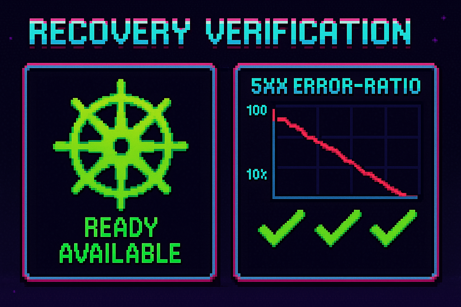 A pixel-art recovery verification dashboard split into two panels: a green Kubernetes pod marked READY and AVAILABLE on the left, and a Prometheus 5xx error-ratio graph descending from 100 percent to zero with three green checkmarks on the right